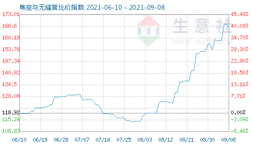 9月8日焦炭與無縫管比價指數圖