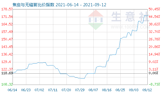 9月12日焦炭與無縫管比價指數圖