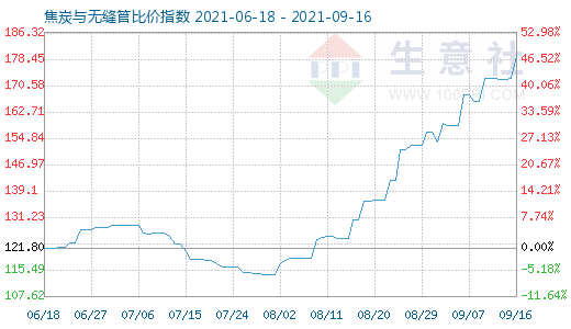 9月16日焦炭與無縫管比價指數(shù)圖