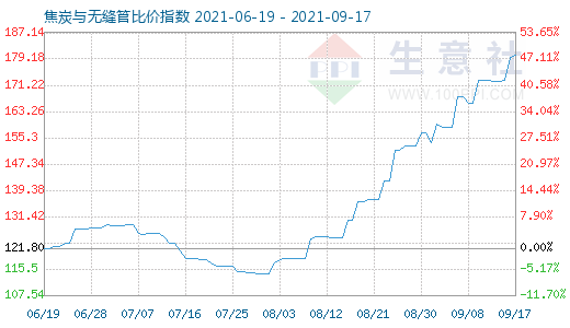 9月17日焦炭與無縫管比價指數圖