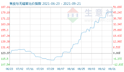 9月21日焦炭與無縫管比價指數圖