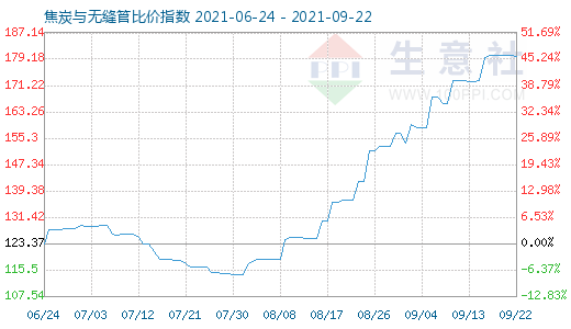 9月22日焦炭與無縫管比價指數圖