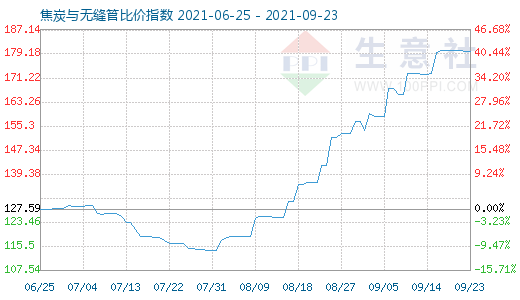9月23日焦炭與無縫管比價(jià)指數(shù)圖