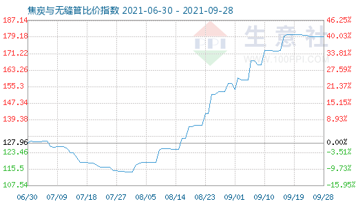 9月28日焦炭與無(wú)縫管比價(jià)指數(shù)圖
