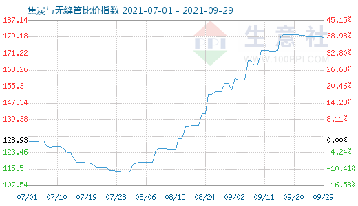 9月29日焦炭與無(wú)縫管比價(jià)指數(shù)圖