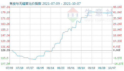 10月7日焦炭與無縫管比價指數圖