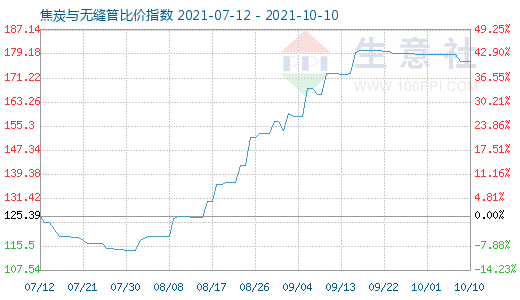 10月10日焦炭與無縫管比價(jià)指數(shù)圖