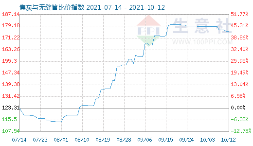 10月12日焦炭與無縫管比價指數圖