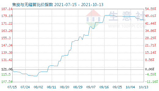 10月13日焦炭與無縫管比價指數圖