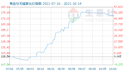 10月14日焦炭與無縫管比價指數圖