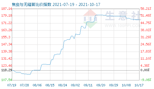 10月17日焦炭與無縫管比價指數圖