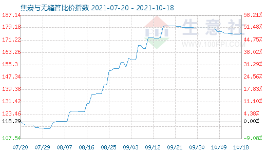 10月18日焦炭與無縫管比價指數圖