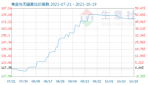 10月19日焦炭與無縫管比價指數圖