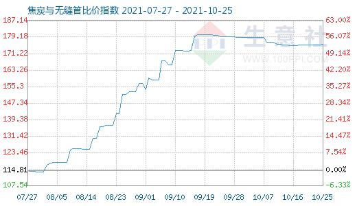 10月25日焦炭與無縫管比價指數圖