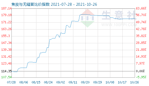 10月26日焦炭與無縫管比價指數(shù)圖