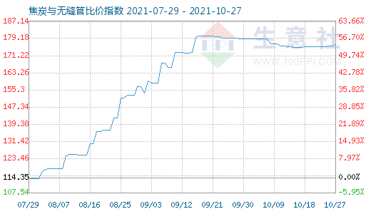 10月27日焦炭與無縫管比價指數圖