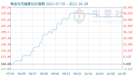 10月28日焦炭與無縫管比價指數圖