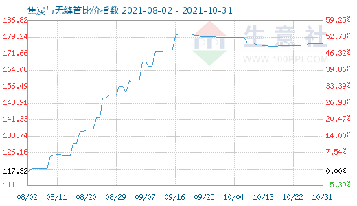 10月31日焦炭與無縫管比價(jià)指數(shù)圖