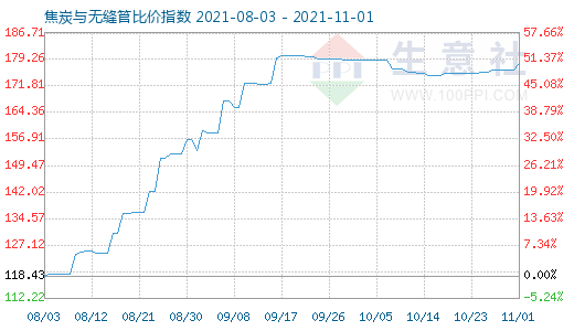 11月1日焦炭與無縫管比價指數圖