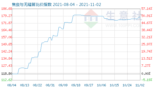 11月2日焦炭與無縫管比價指數圖