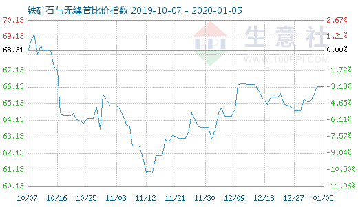 1月5日鐵礦石與無縫管比價指數圖