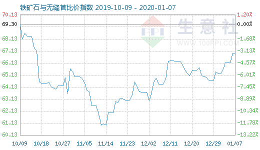 1月7日鐵礦石與無縫管比價指數圖
