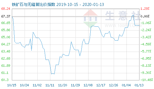 1月13日鐵礦石與無縫管比價指數圖