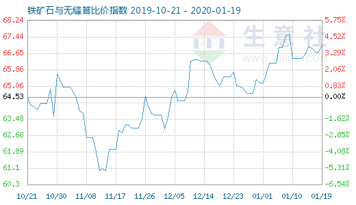 1月19日鐵礦石與無縫管比價指數圖