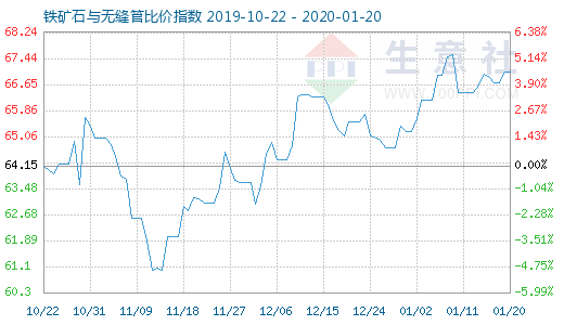 1月20日鐵礦石與無縫管比價指數圖