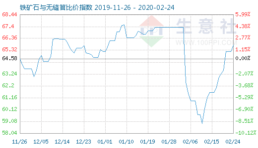2月24日鐵礦石與無縫管比價指數(shù)圖