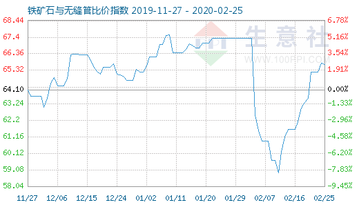 2月25日鐵礦石與無縫管比價指數圖
