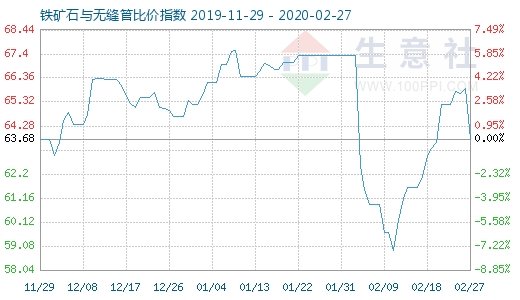 2月27日鐵礦石與無縫管比價指數(shù)圖
