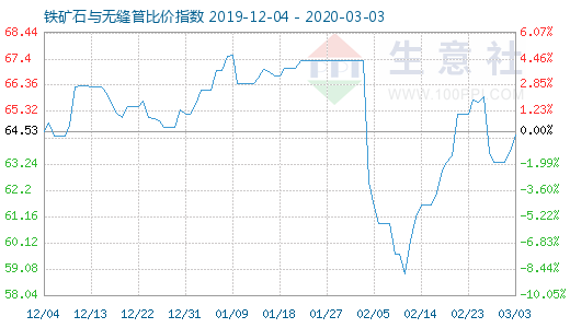 3月3日鐵礦石與無縫管比價指數圖