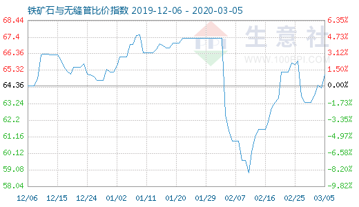 3月5日鐵礦石與無縫管比價指數圖