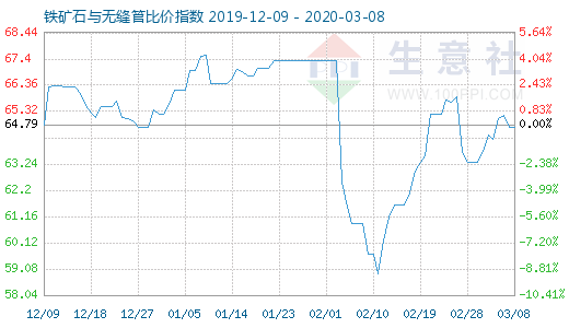 3月8日鐵礦石與無縫管比價指數圖