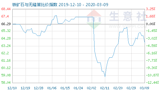 3月9日鐵礦石與無縫管比價指數圖