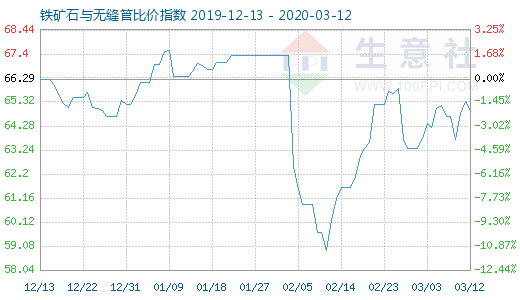 3月12日鐵礦石與無縫管比價指數圖