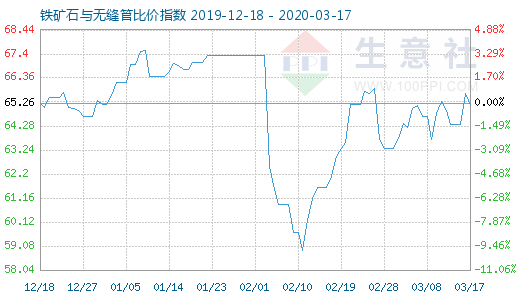 3月17日鐵礦石與無縫管比價指數圖