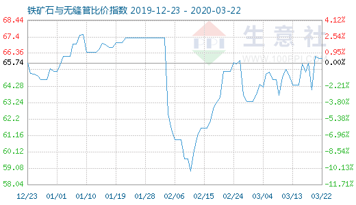 3月22日鐵礦石與無縫管比價指數圖