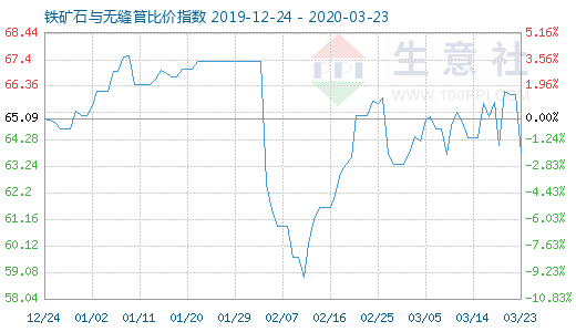 3月23日鐵礦石與無縫管比價指數圖