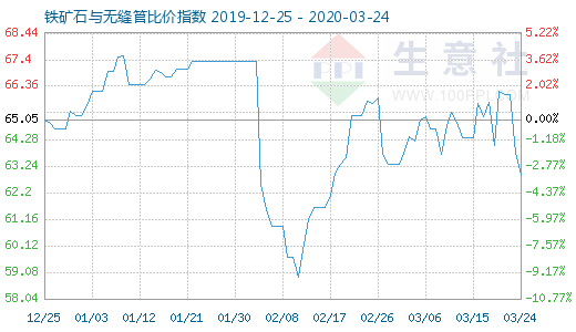 3月24日鐵礦石與無縫管比價指數圖