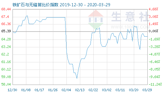 3月29日鐵礦石與無縫管比價指數(shù)圖