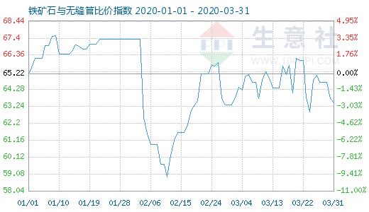 3月31日鐵礦石與無縫管比價指數圖