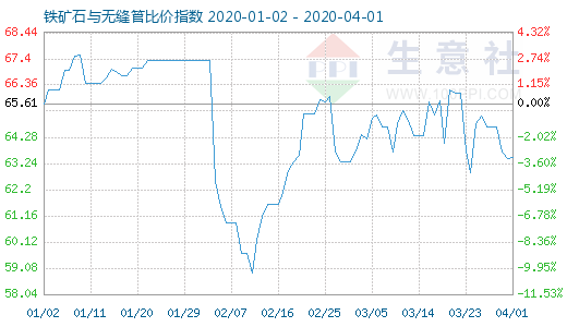 4月1日鐵礦石與無(wú)縫管比價(jià)指數(shù)圖
