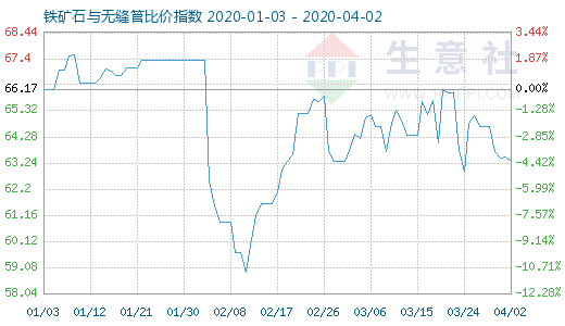 4月2日鐵礦石與無縫管比價指數圖