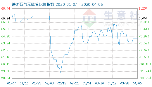 4月6日鐵礦石與無縫管比價指數圖