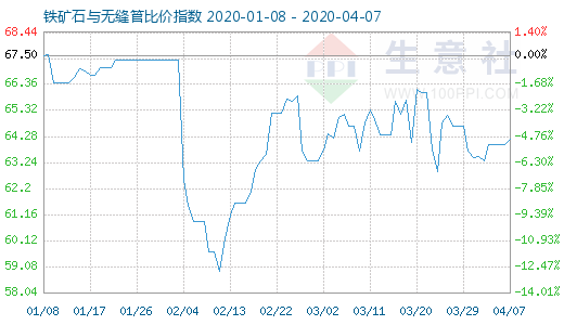 4月7日鐵礦石與無縫管比價指數圖