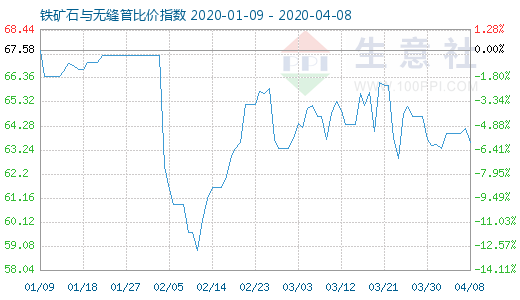 4月8日鐵礦石與無縫管比價指數圖