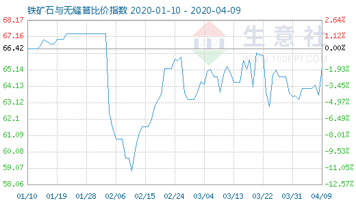 4月9日鐵礦石與無(wú)縫管比價(jià)指數(shù)圖