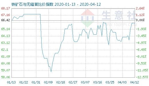 4月12日鐵礦石與無縫管比價(jià)指數(shù)圖